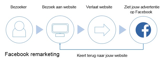 Remarketing-facebook